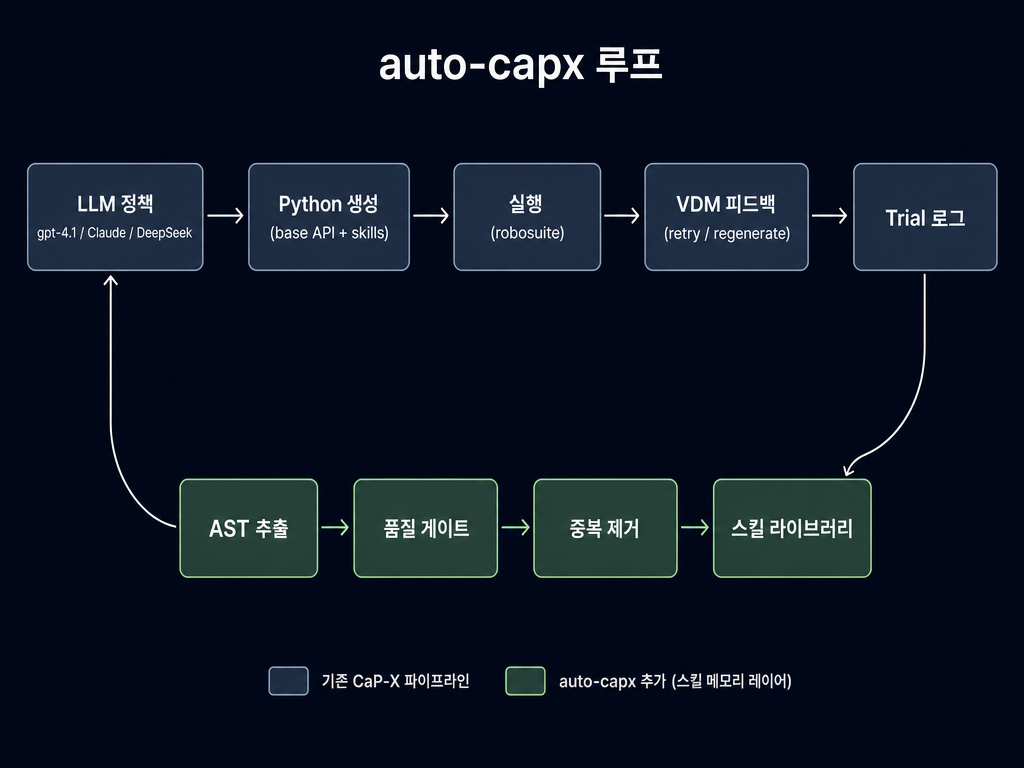 auto-capx 루프: generate → execute → mine → gate → dedup → reinject