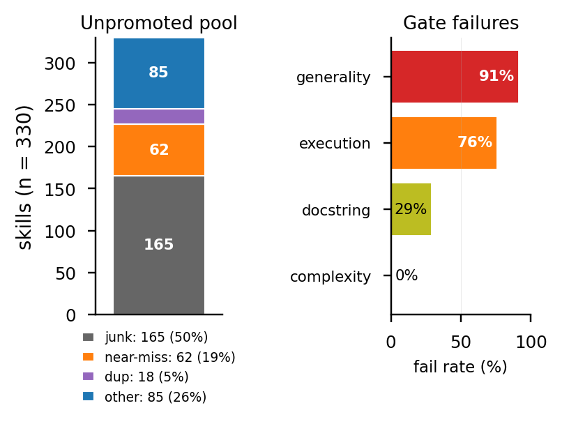 Unpromoted pool — naming explosion 과 near-misses